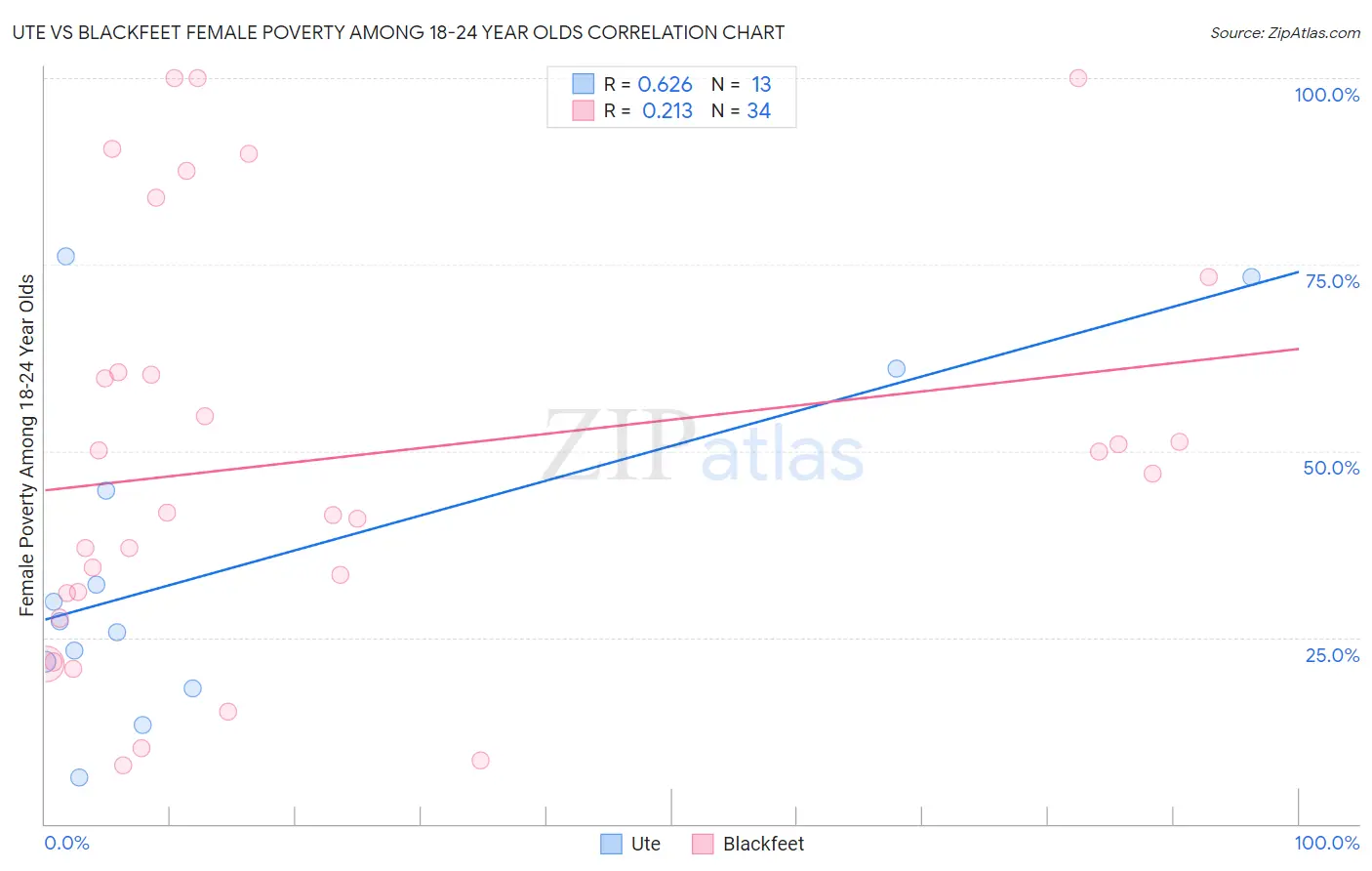 Ute vs Blackfeet Female Poverty Among 18-24 Year Olds