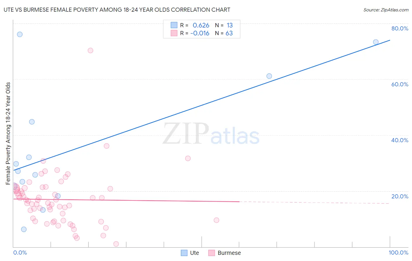 Ute vs Burmese Female Poverty Among 18-24 Year Olds