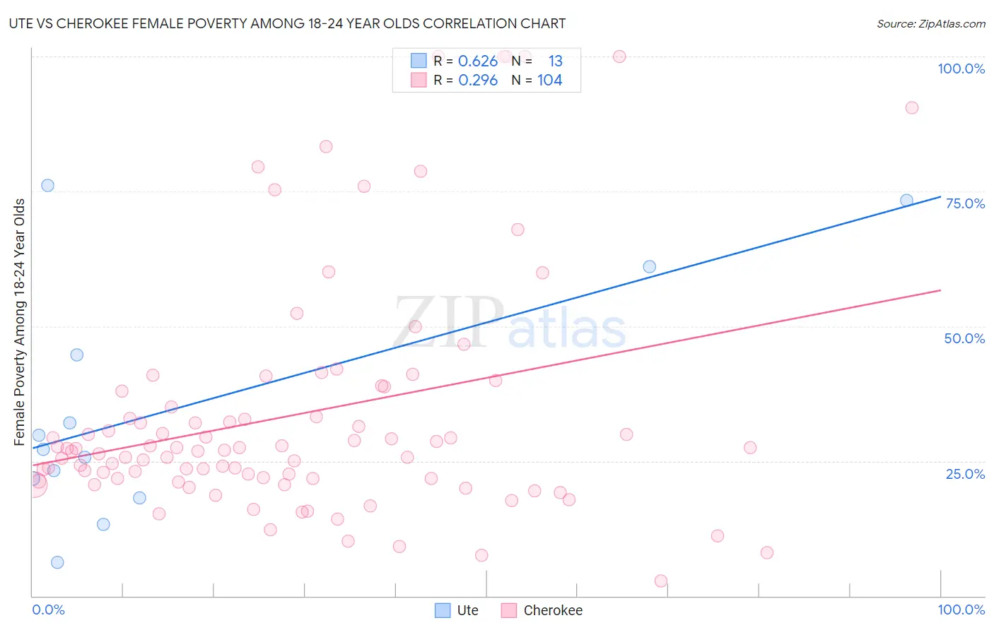 Ute vs Cherokee Female Poverty Among 18-24 Year Olds