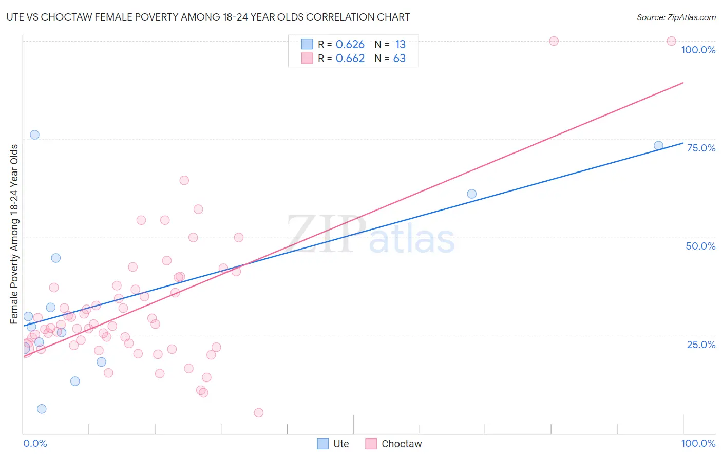 Ute vs Choctaw Female Poverty Among 18-24 Year Olds