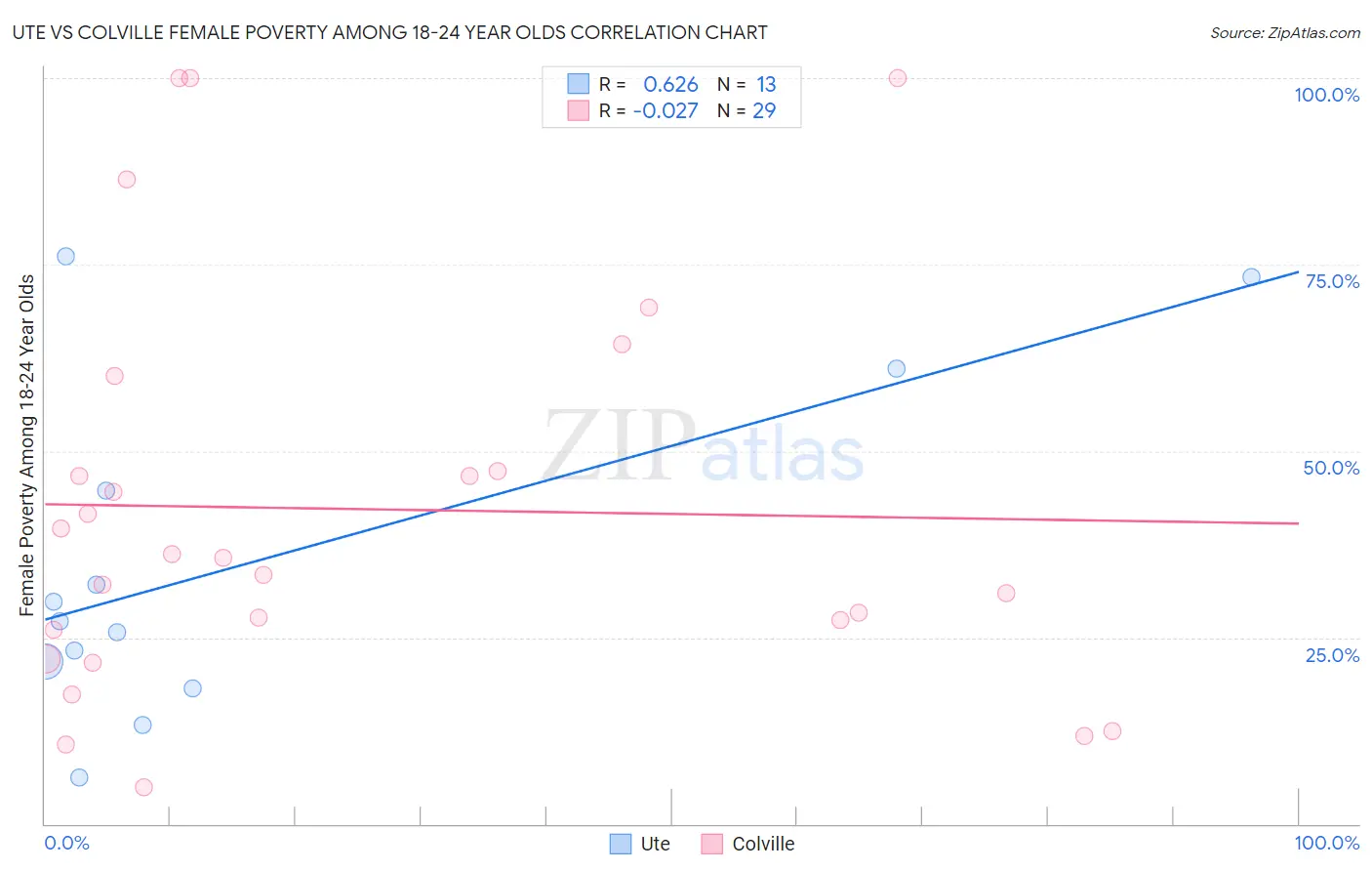 Ute vs Colville Female Poverty Among 18-24 Year Olds