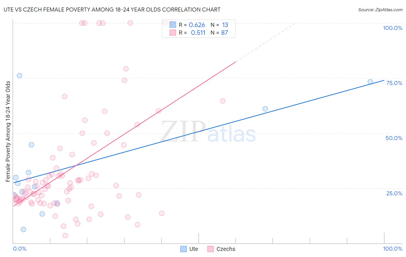 Ute vs Czech Female Poverty Among 18-24 Year Olds