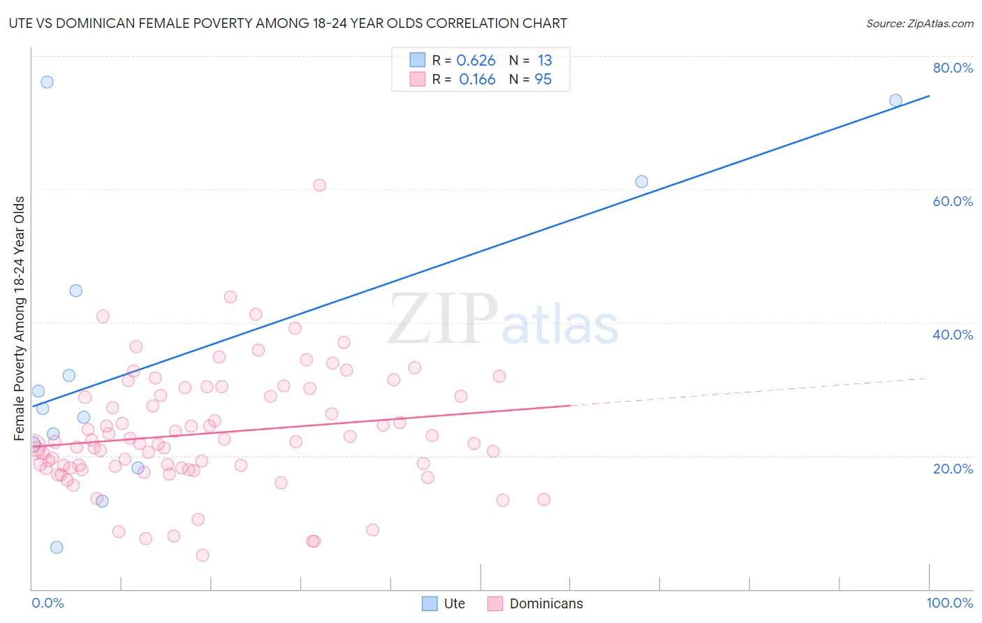 Ute vs Dominican Female Poverty Among 18-24 Year Olds