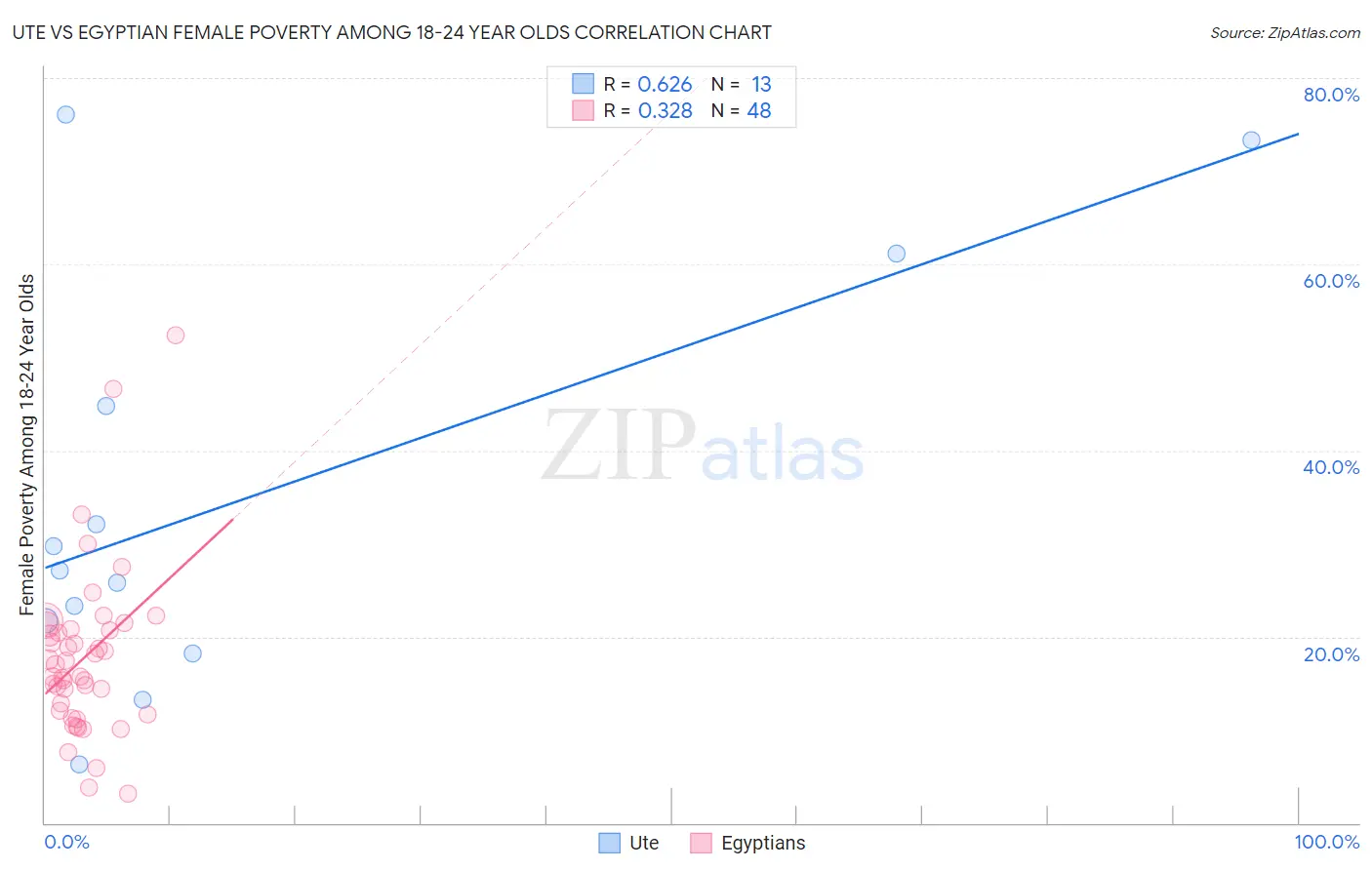 Ute vs Egyptian Female Poverty Among 18-24 Year Olds