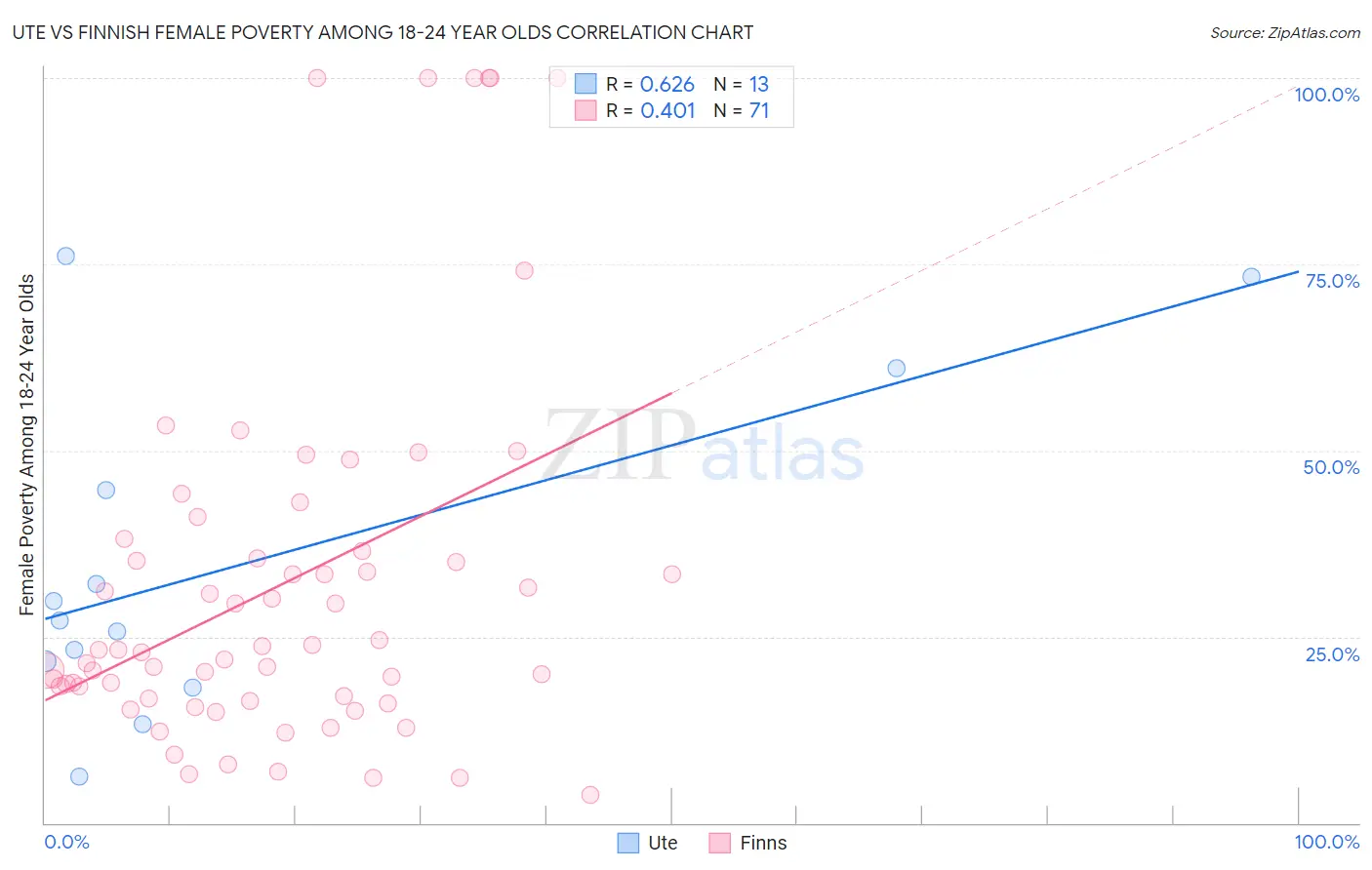 Ute vs Finnish Female Poverty Among 18-24 Year Olds