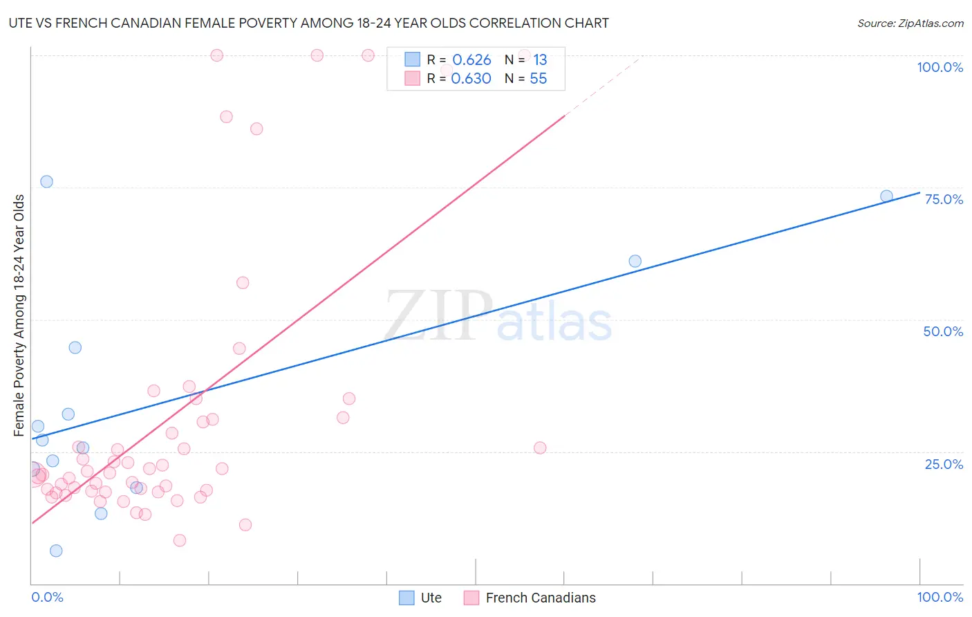 Ute vs French Canadian Female Poverty Among 18-24 Year Olds