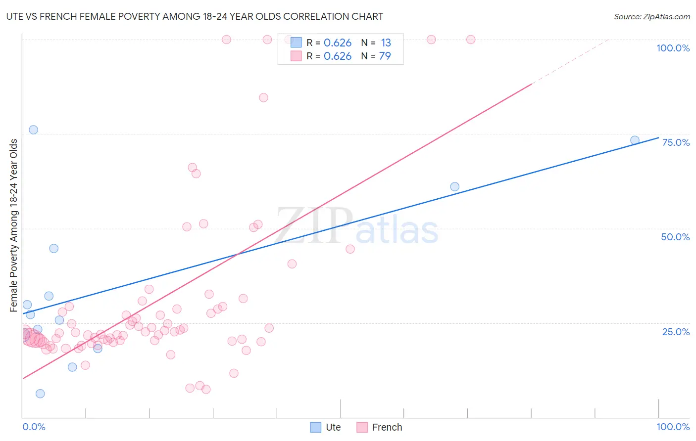 Ute vs French Female Poverty Among 18-24 Year Olds