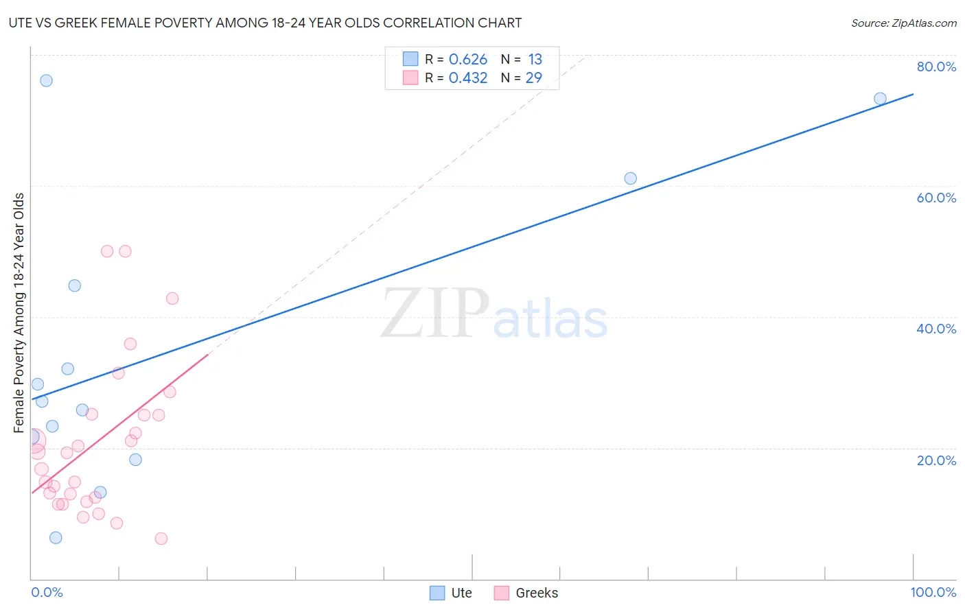 Ute vs Greek Female Poverty Among 18-24 Year Olds