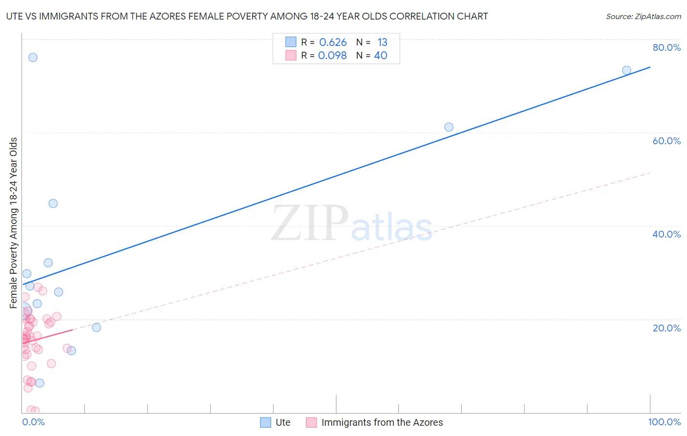 Ute vs Immigrants from the Azores Female Poverty Among 18-24 Year Olds