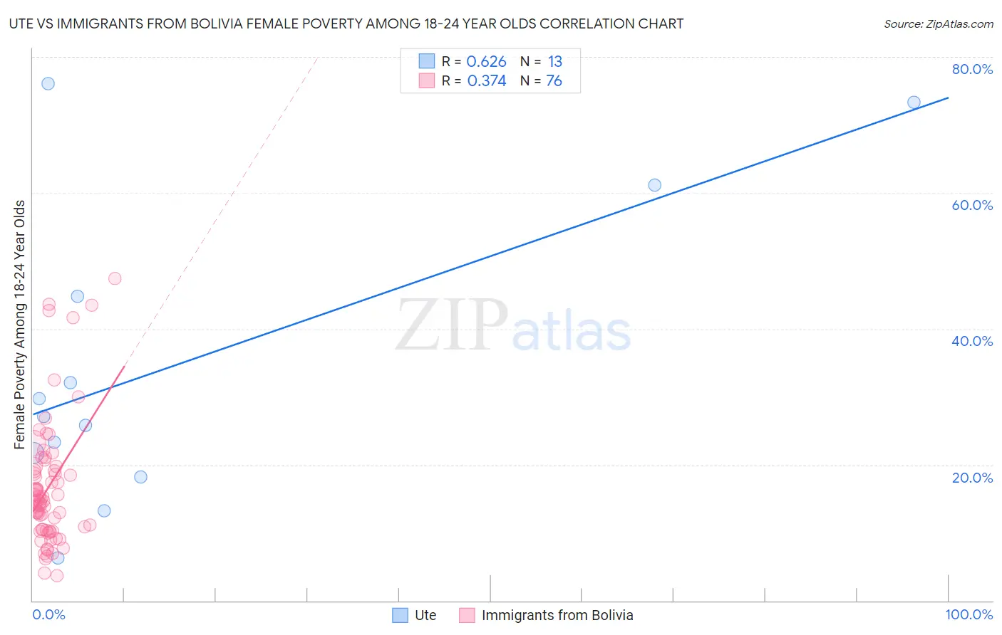 Ute vs Immigrants from Bolivia Female Poverty Among 18-24 Year Olds