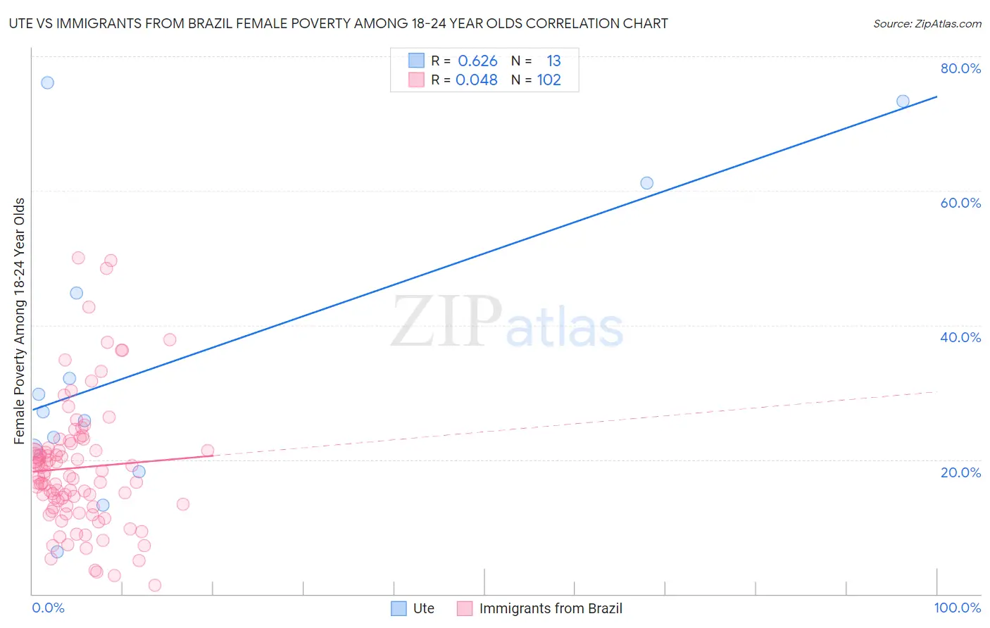 Ute vs Immigrants from Brazil Female Poverty Among 18-24 Year Olds