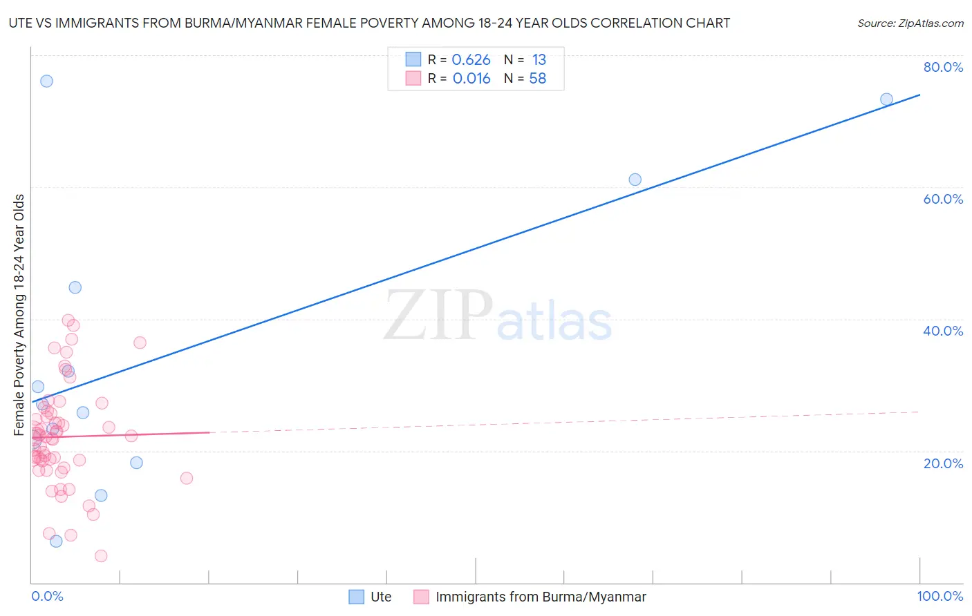 Ute vs Immigrants from Burma/Myanmar Female Poverty Among 18-24 Year Olds
