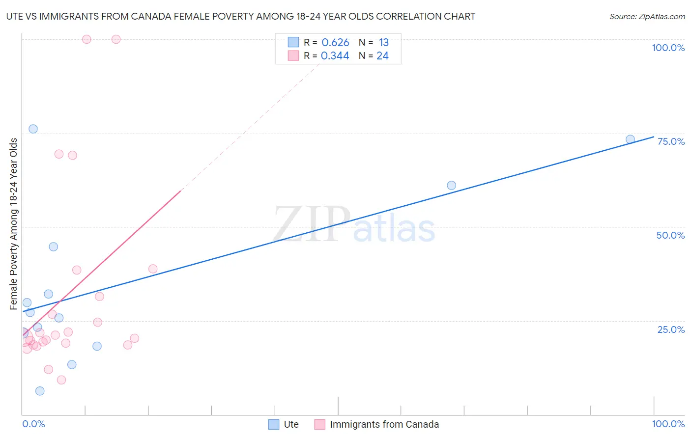 Ute vs Immigrants from Canada Female Poverty Among 18-24 Year Olds