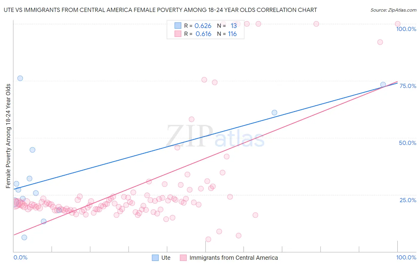 Ute vs Immigrants from Central America Female Poverty Among 18-24 Year Olds