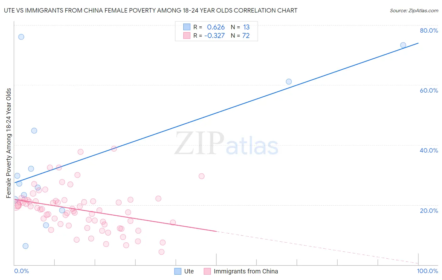Ute vs Immigrants from China Female Poverty Among 18-24 Year Olds
