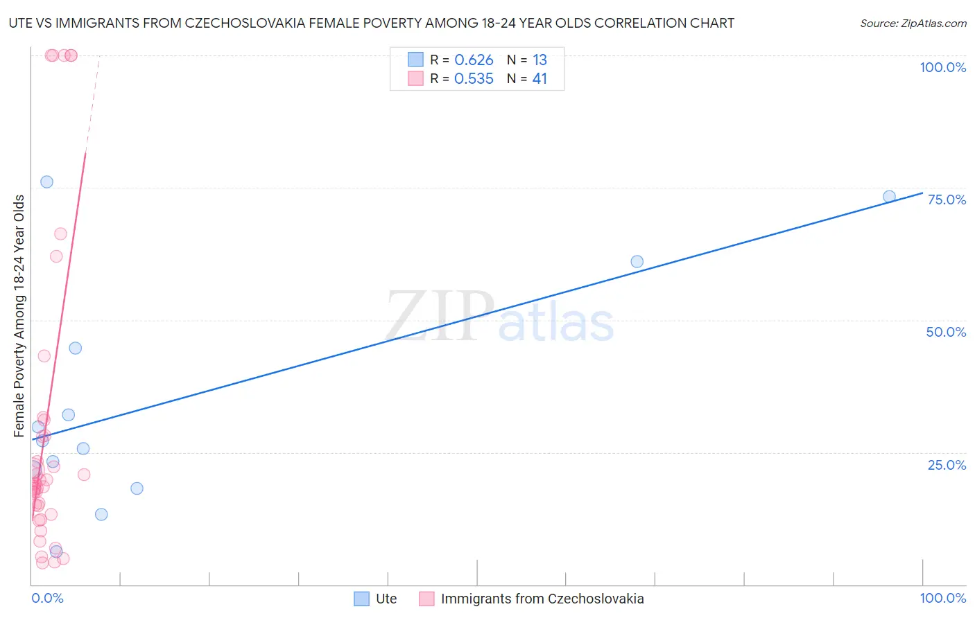 Ute vs Immigrants from Czechoslovakia Female Poverty Among 18-24 Year Olds
