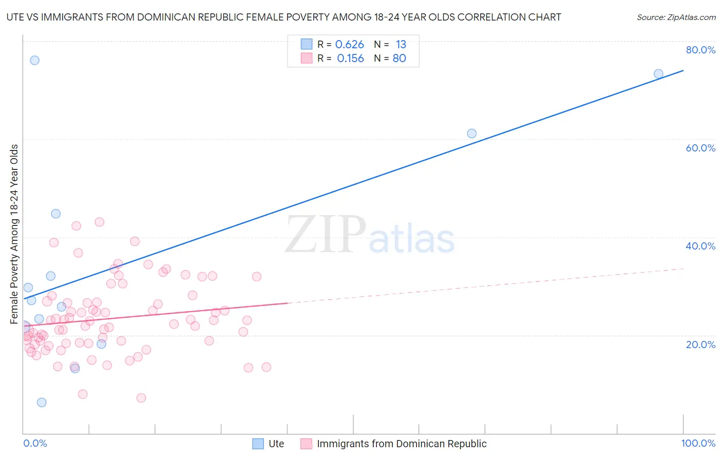 Ute vs Immigrants from Dominican Republic Female Poverty Among 18-24 Year Olds