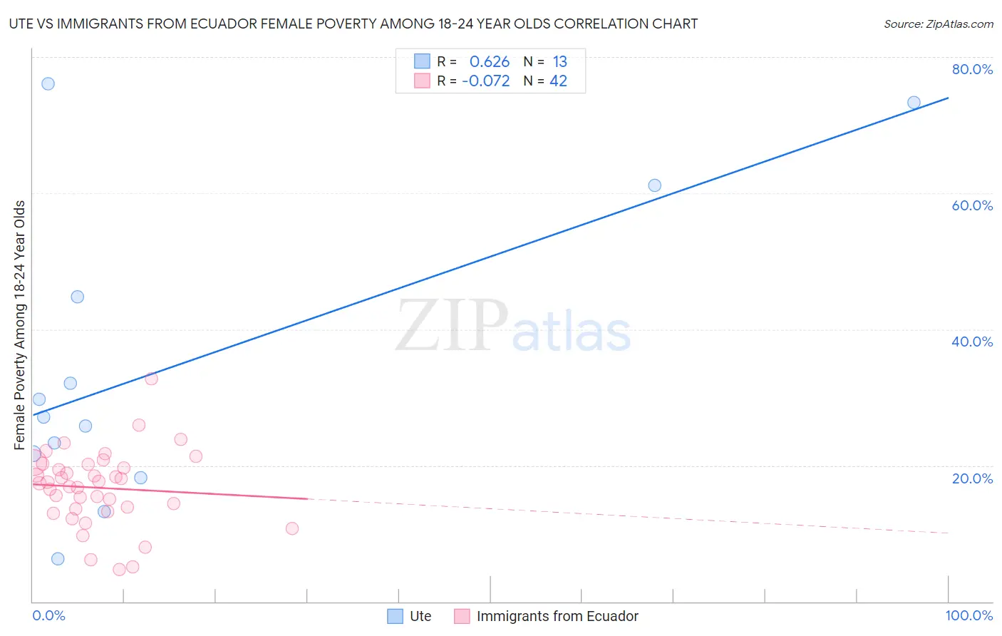 Ute vs Immigrants from Ecuador Female Poverty Among 18-24 Year Olds
