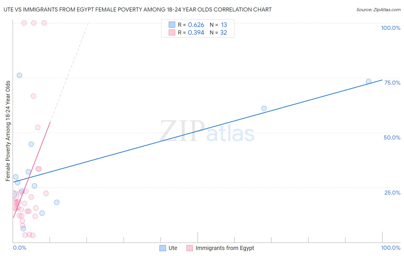 Ute vs Immigrants from Egypt Female Poverty Among 18-24 Year Olds
