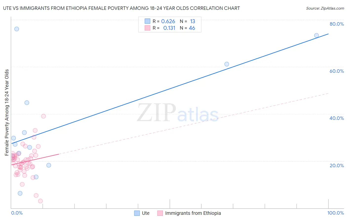 Ute vs Immigrants from Ethiopia Female Poverty Among 18-24 Year Olds