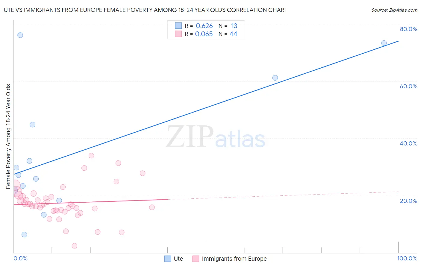 Ute vs Immigrants from Europe Female Poverty Among 18-24 Year Olds