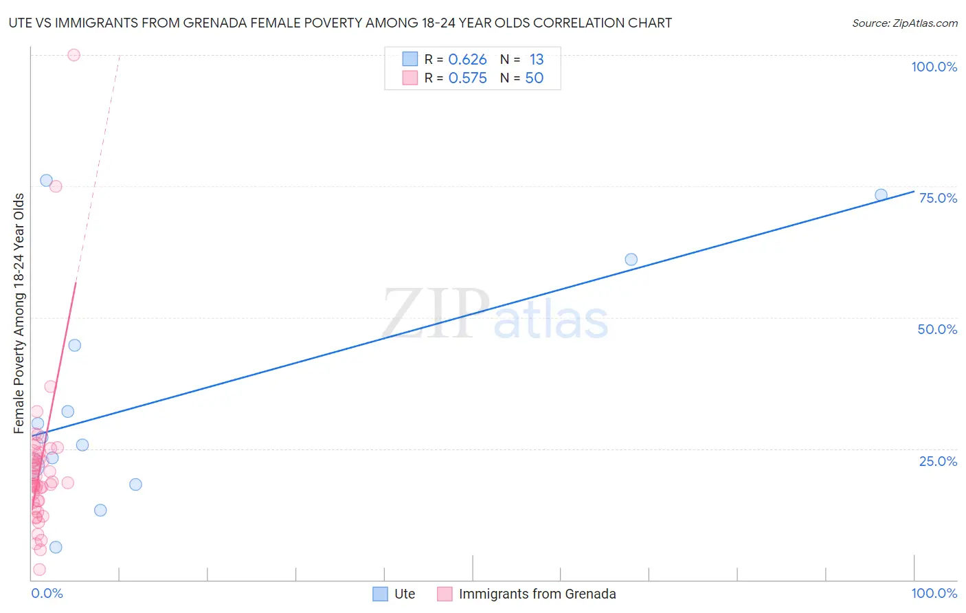 Ute vs Immigrants from Grenada Female Poverty Among 18-24 Year Olds
