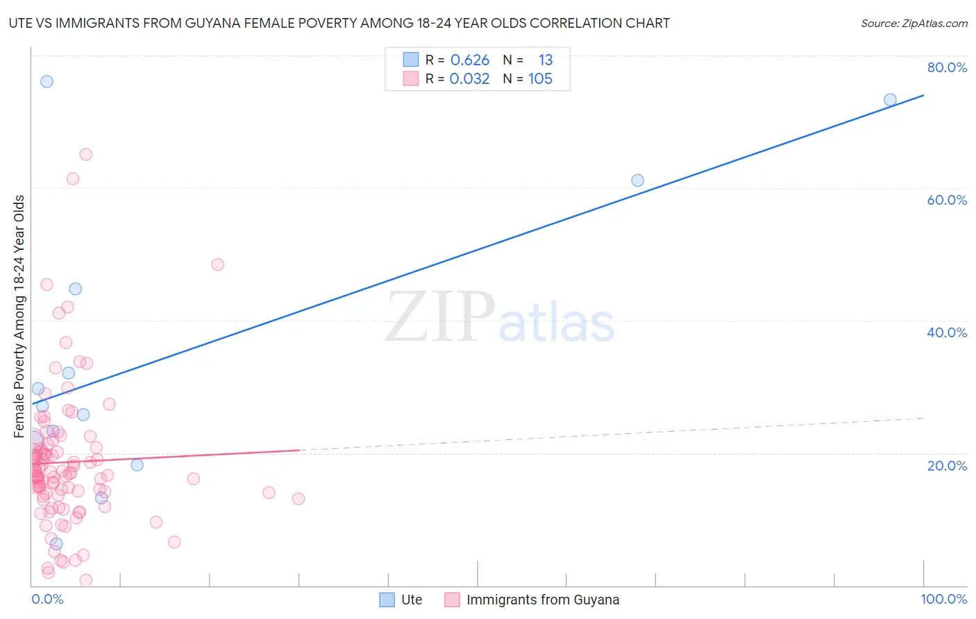 Ute vs Immigrants from Guyana Female Poverty Among 18-24 Year Olds