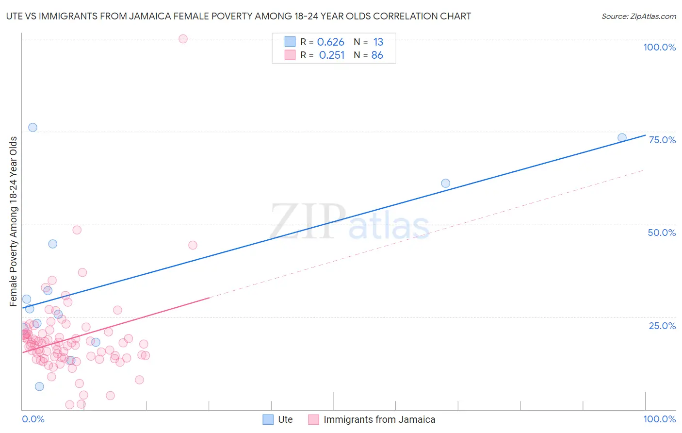 Ute vs Immigrants from Jamaica Female Poverty Among 18-24 Year Olds