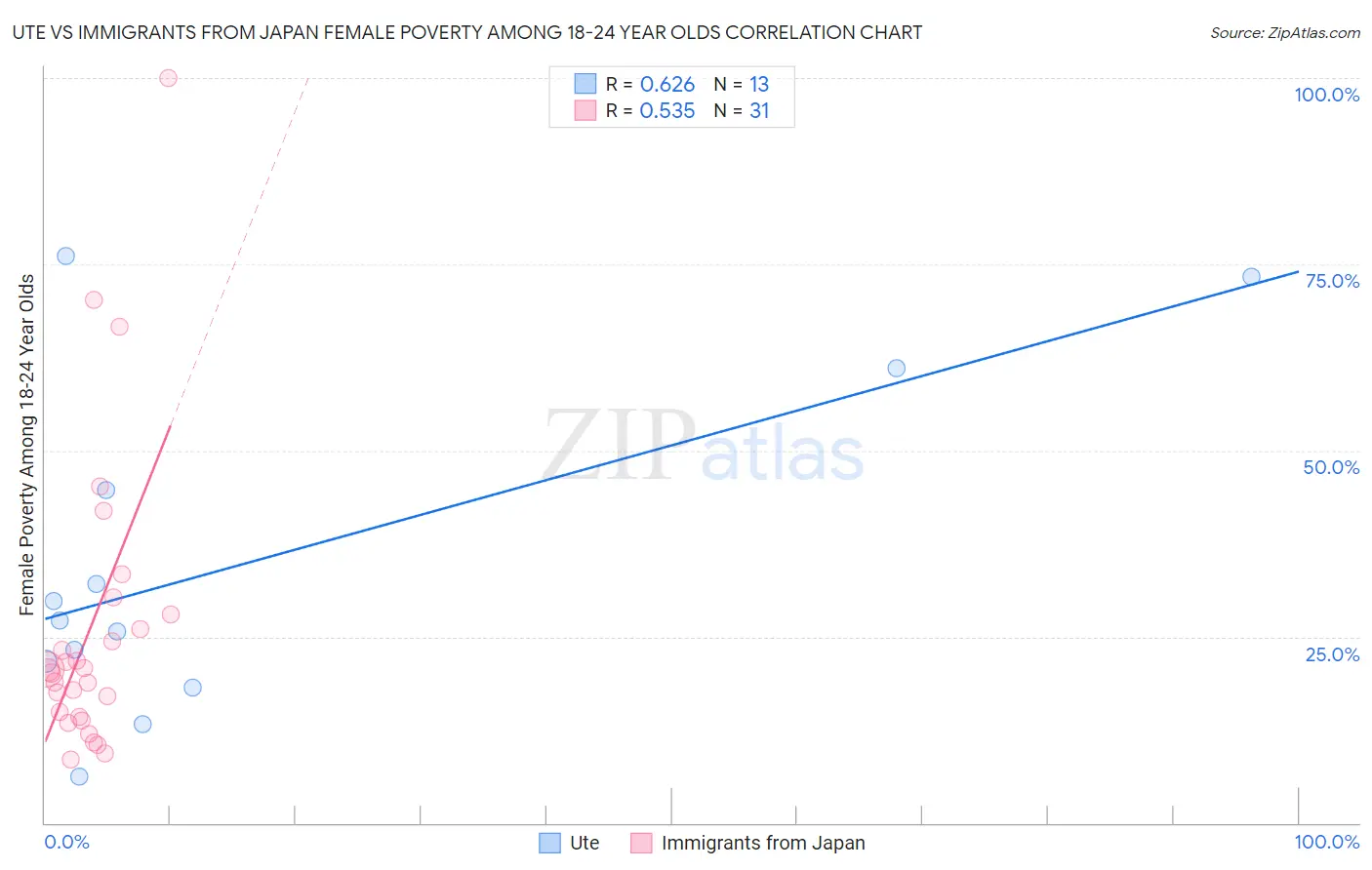 Ute vs Immigrants from Japan Female Poverty Among 18-24 Year Olds