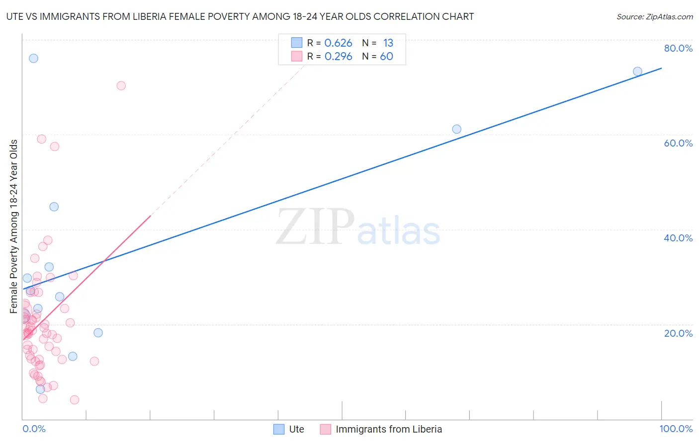 Ute vs Immigrants from Liberia Female Poverty Among 18-24 Year Olds