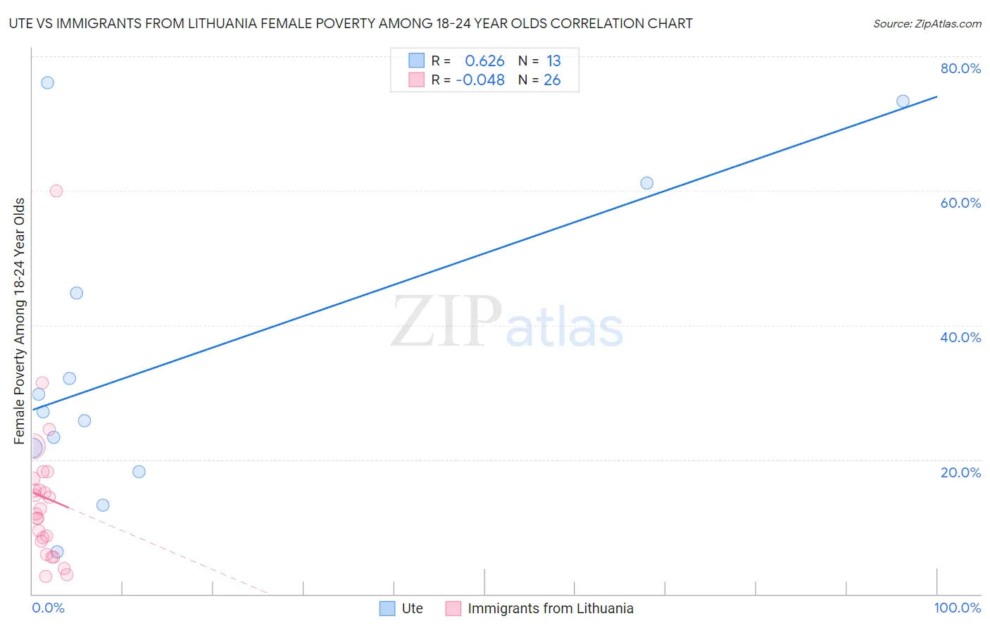 Ute vs Immigrants from Lithuania Female Poverty Among 18-24 Year Olds