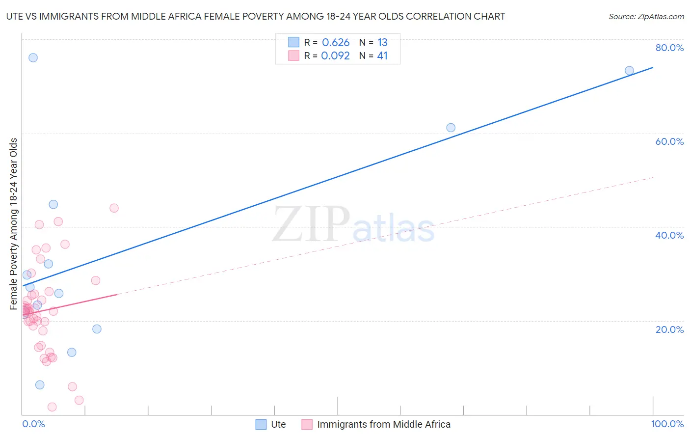 Ute vs Immigrants from Middle Africa Female Poverty Among 18-24 Year Olds