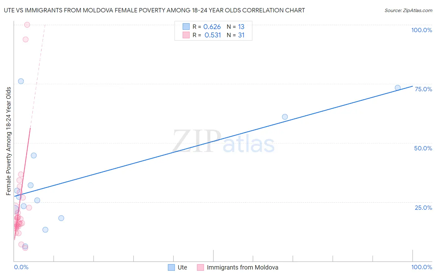 Ute vs Immigrants from Moldova Female Poverty Among 18-24 Year Olds
