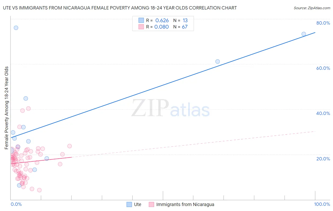 Ute vs Immigrants from Nicaragua Female Poverty Among 18-24 Year Olds