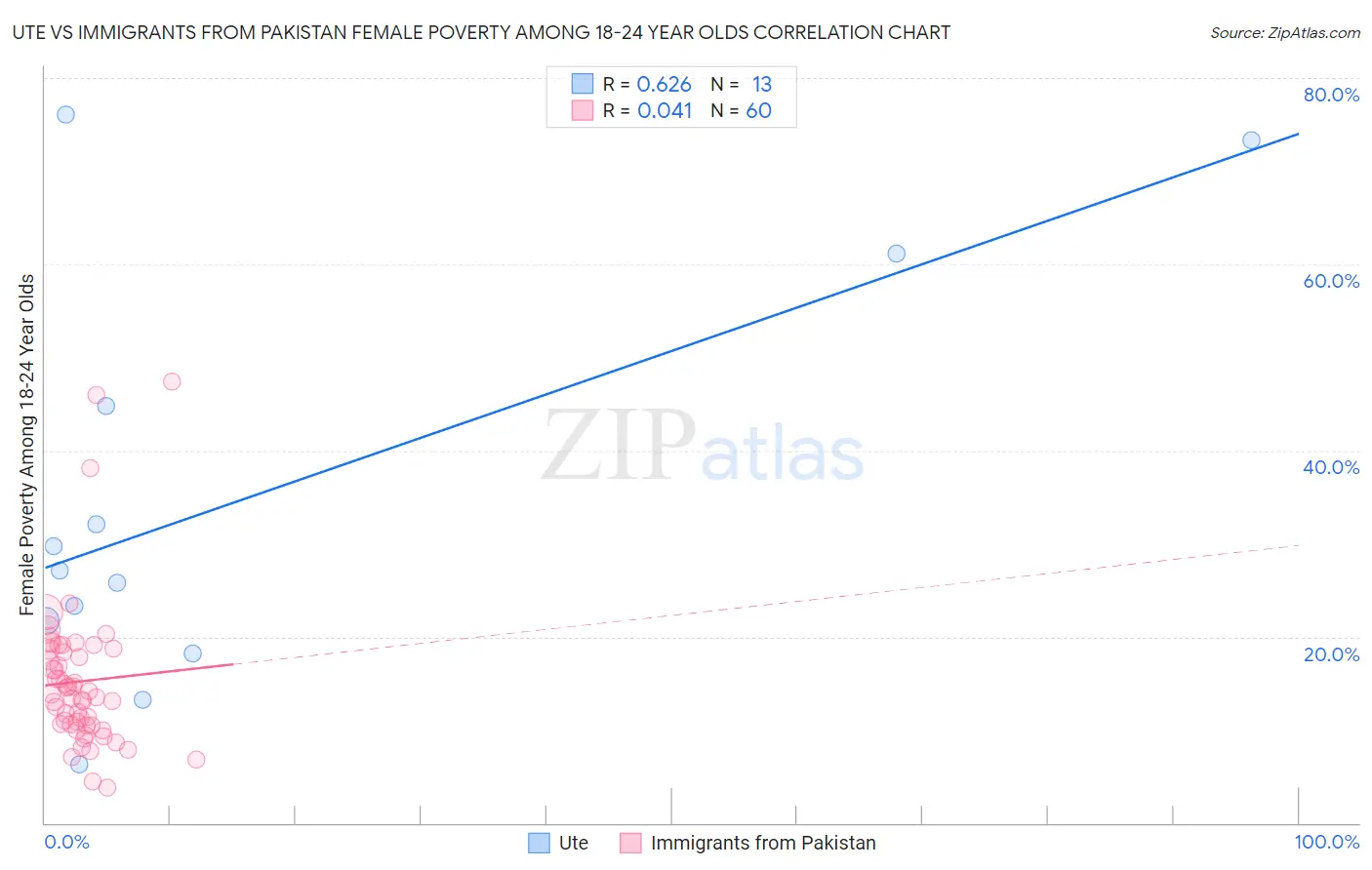 Ute vs Immigrants from Pakistan Female Poverty Among 18-24 Year Olds