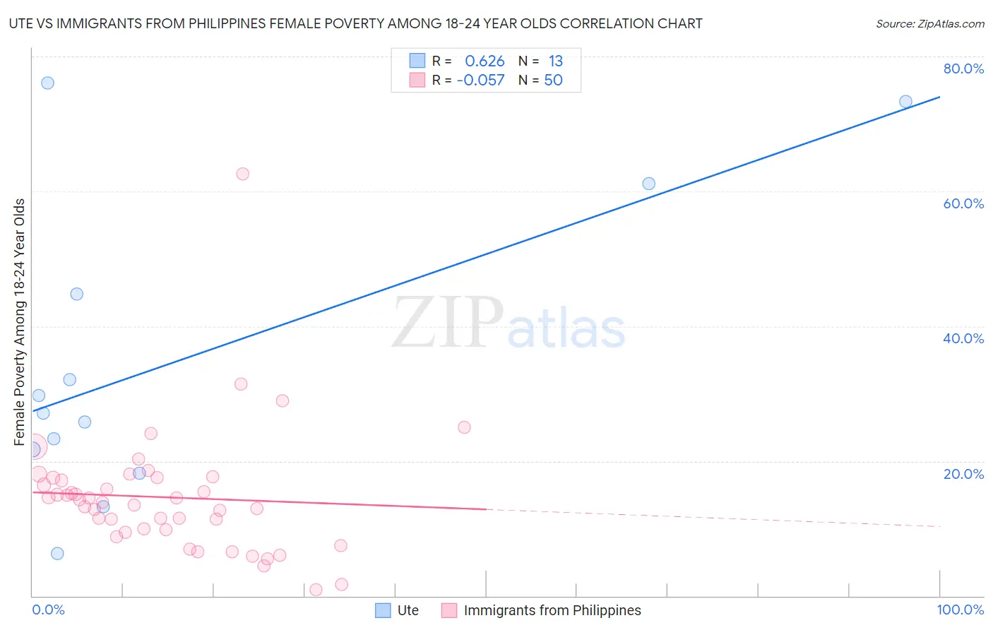 Ute vs Immigrants from Philippines Female Poverty Among 18-24 Year Olds