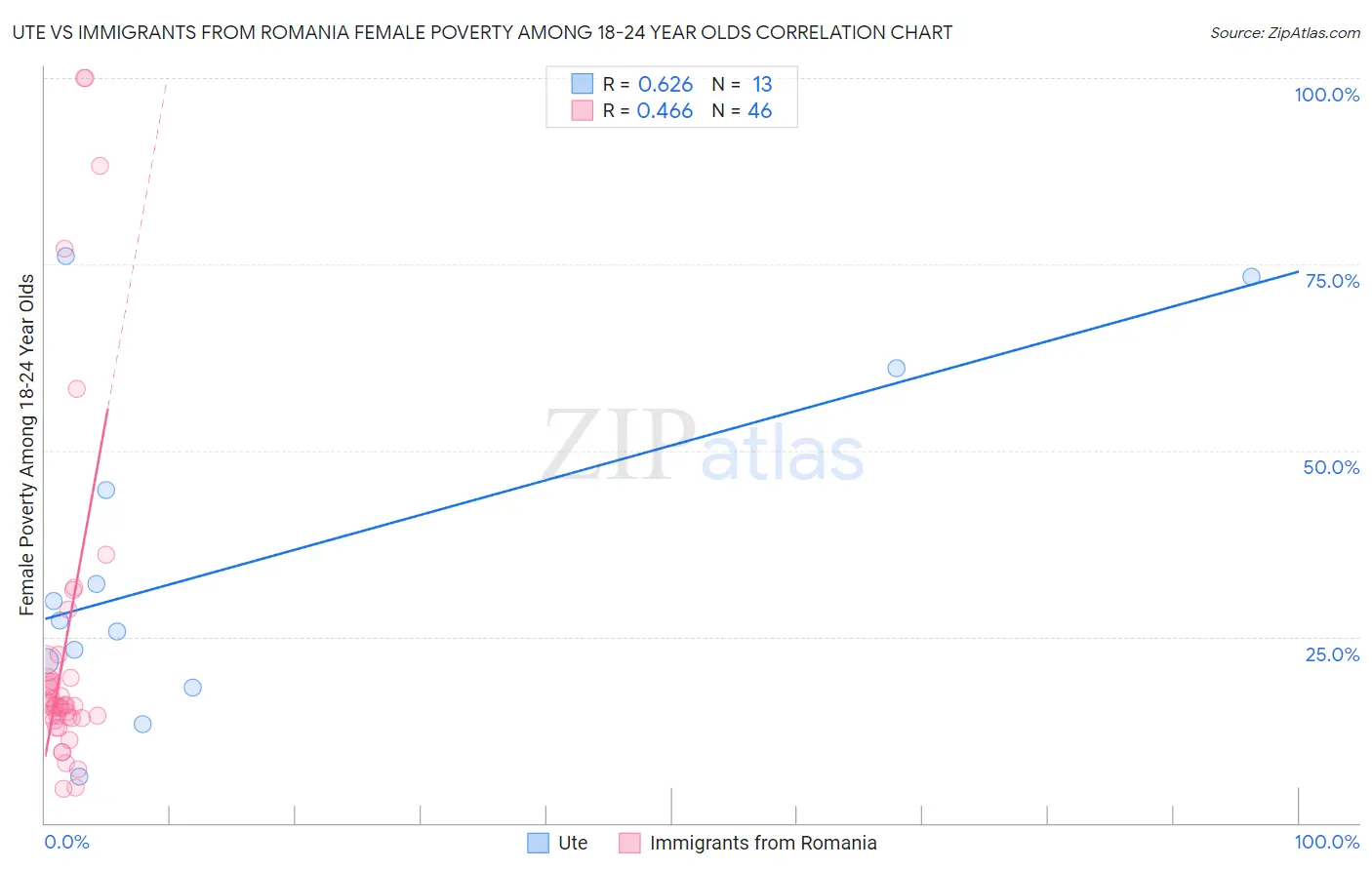 Ute vs Immigrants from Romania Female Poverty Among 18-24 Year Olds