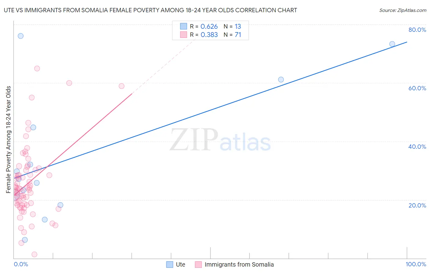 Ute vs Immigrants from Somalia Female Poverty Among 18-24 Year Olds