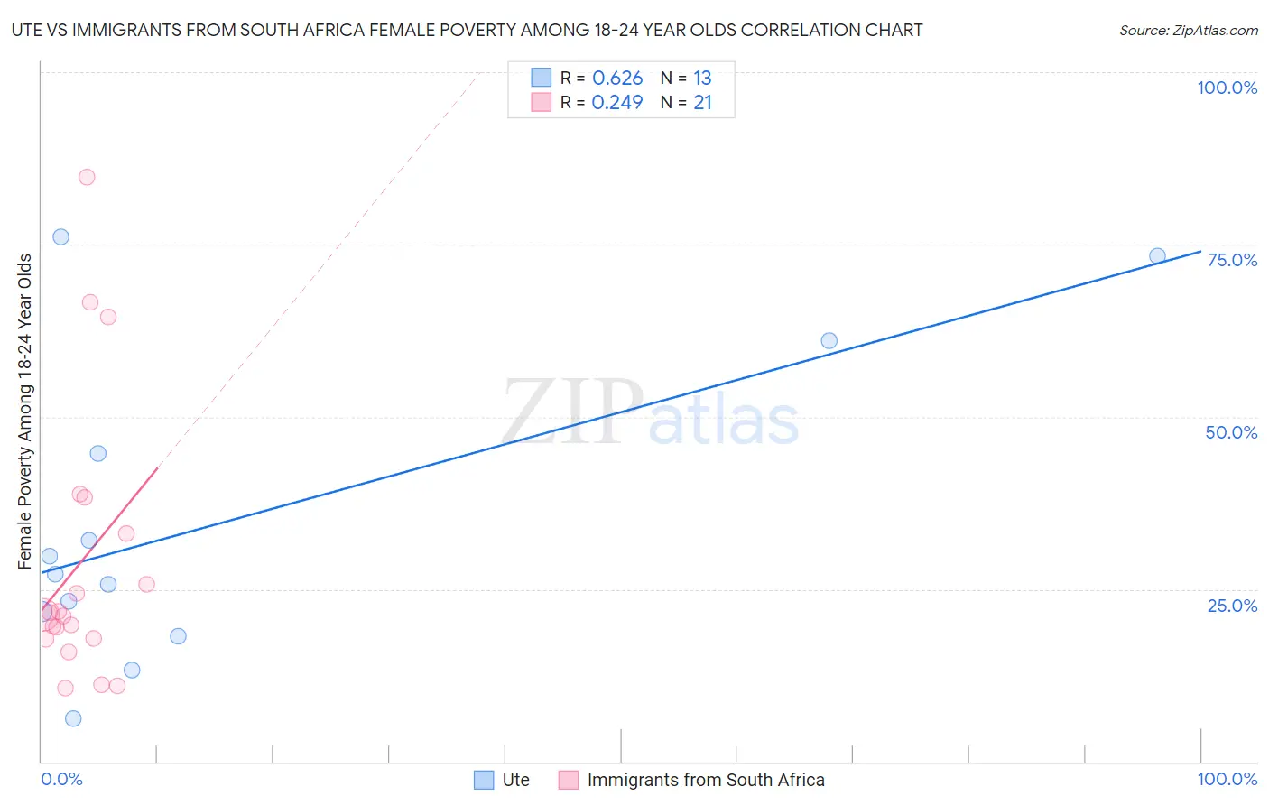 Ute vs Immigrants from South Africa Female Poverty Among 18-24 Year Olds