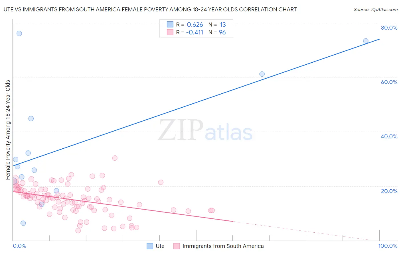 Ute vs Immigrants from South America Female Poverty Among 18-24 Year Olds
