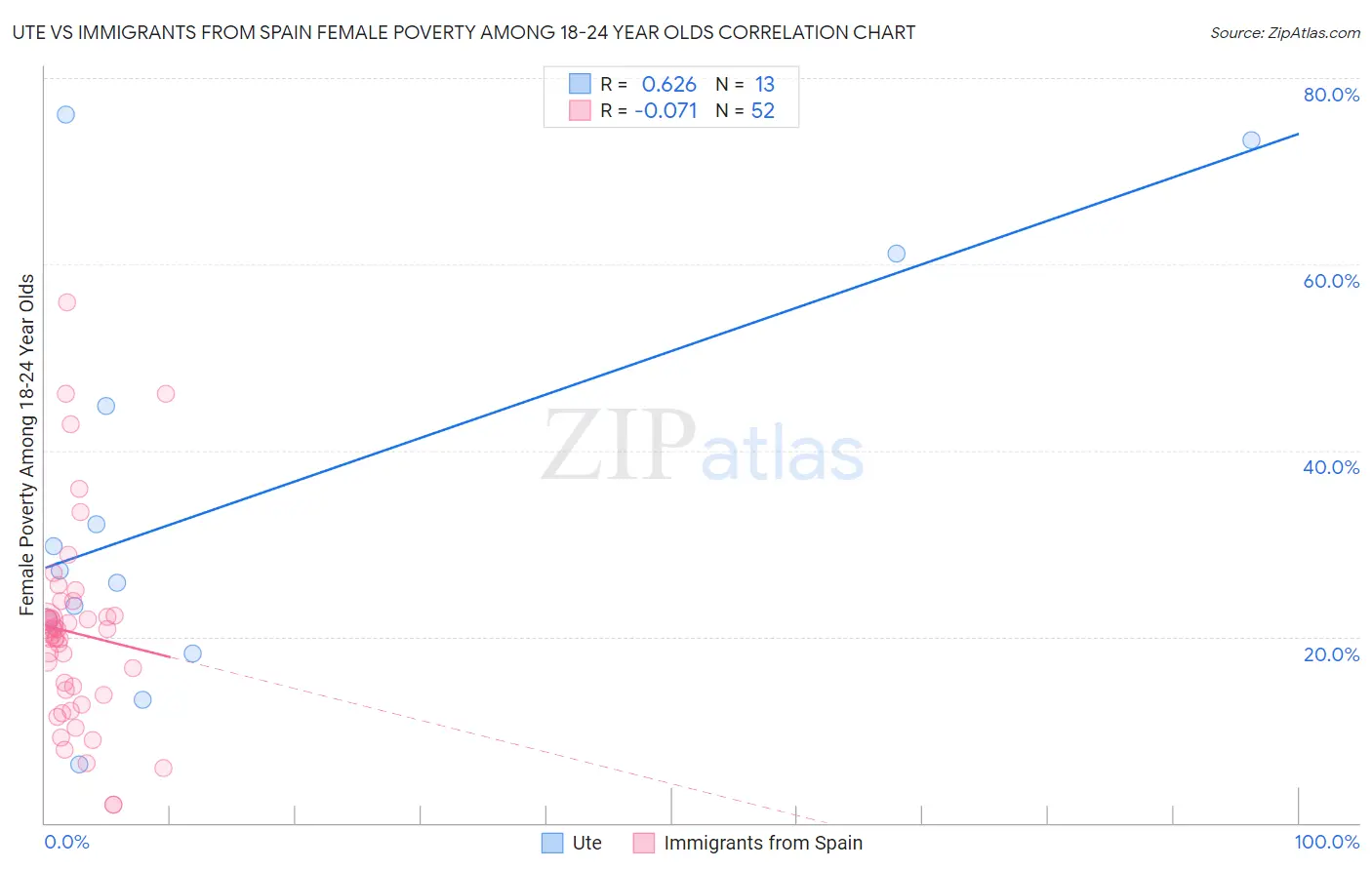 Ute vs Immigrants from Spain Female Poverty Among 18-24 Year Olds