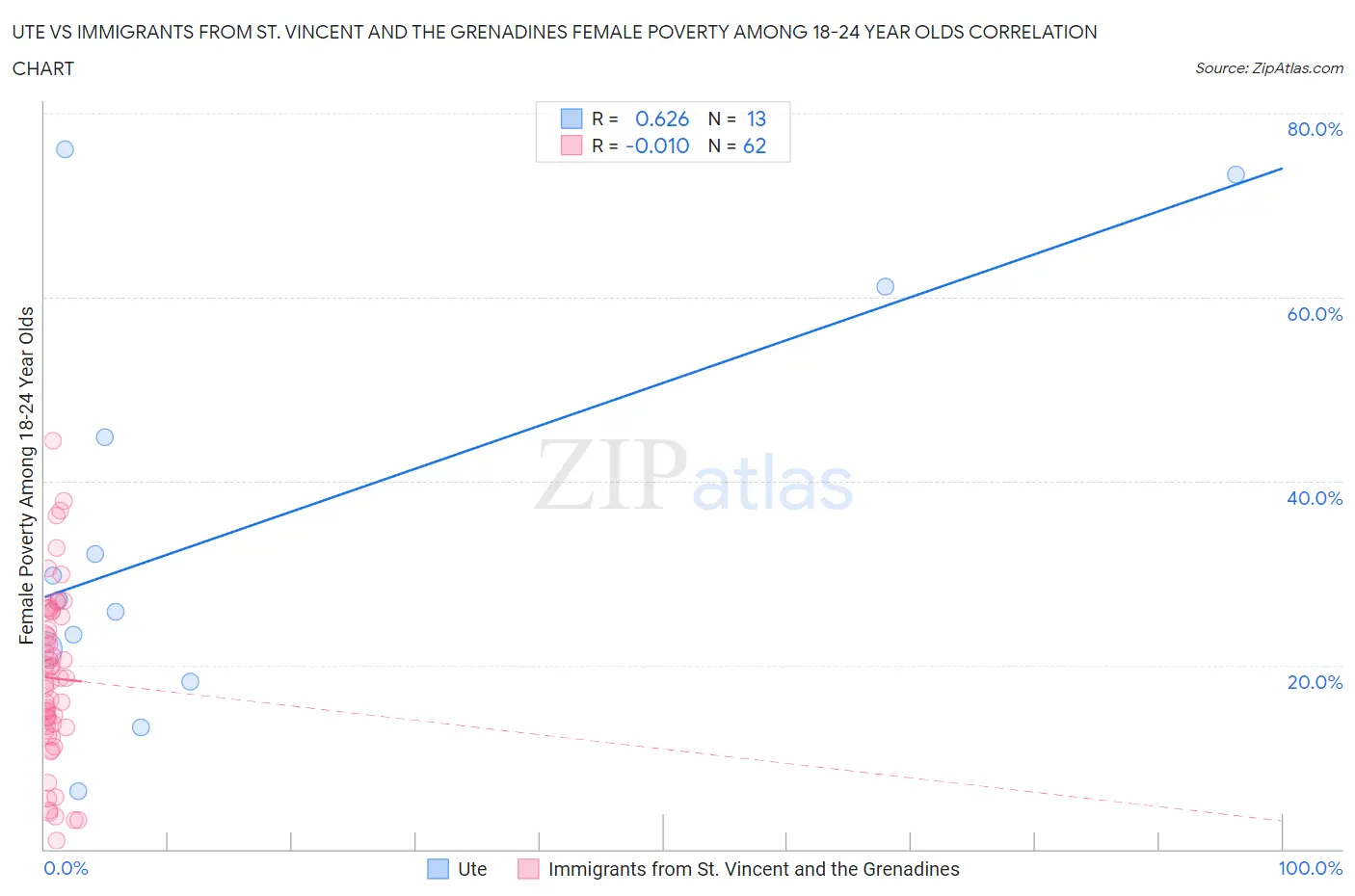 Ute vs Immigrants from St. Vincent and the Grenadines Female Poverty Among 18-24 Year Olds