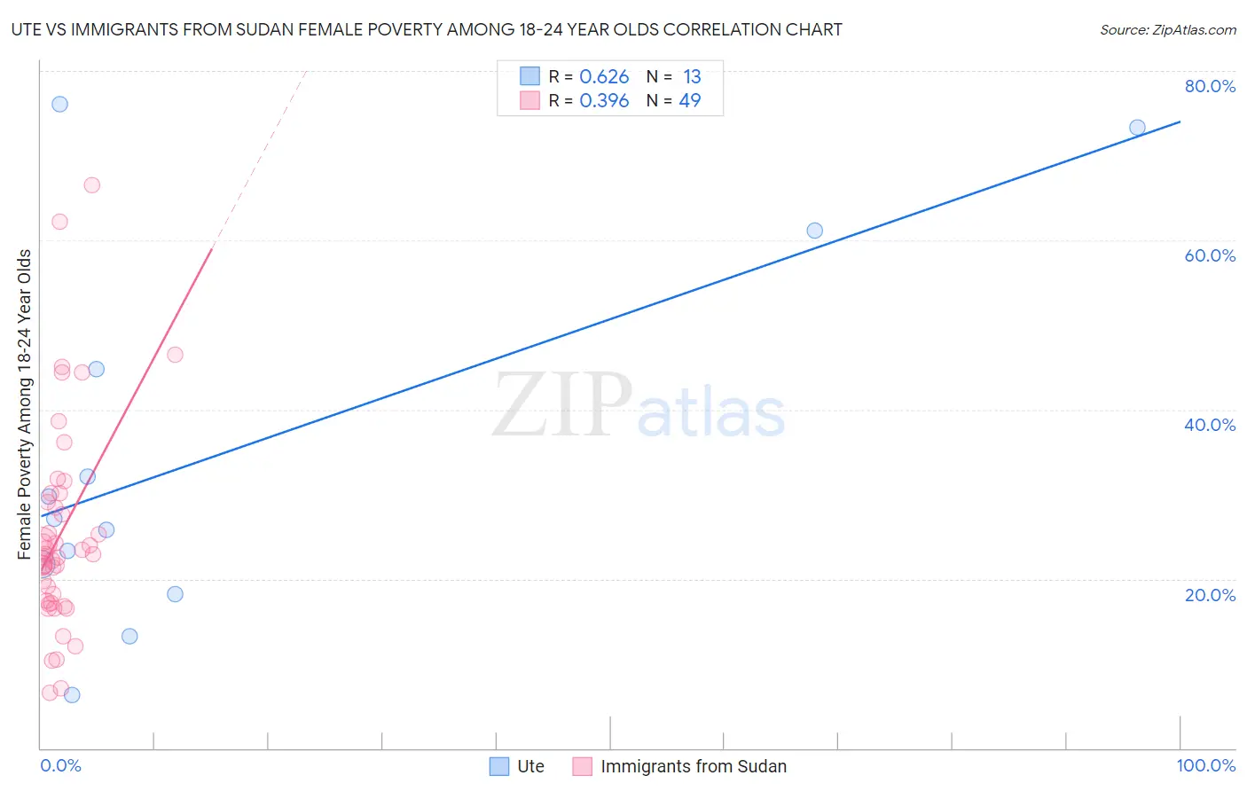Ute vs Immigrants from Sudan Female Poverty Among 18-24 Year Olds