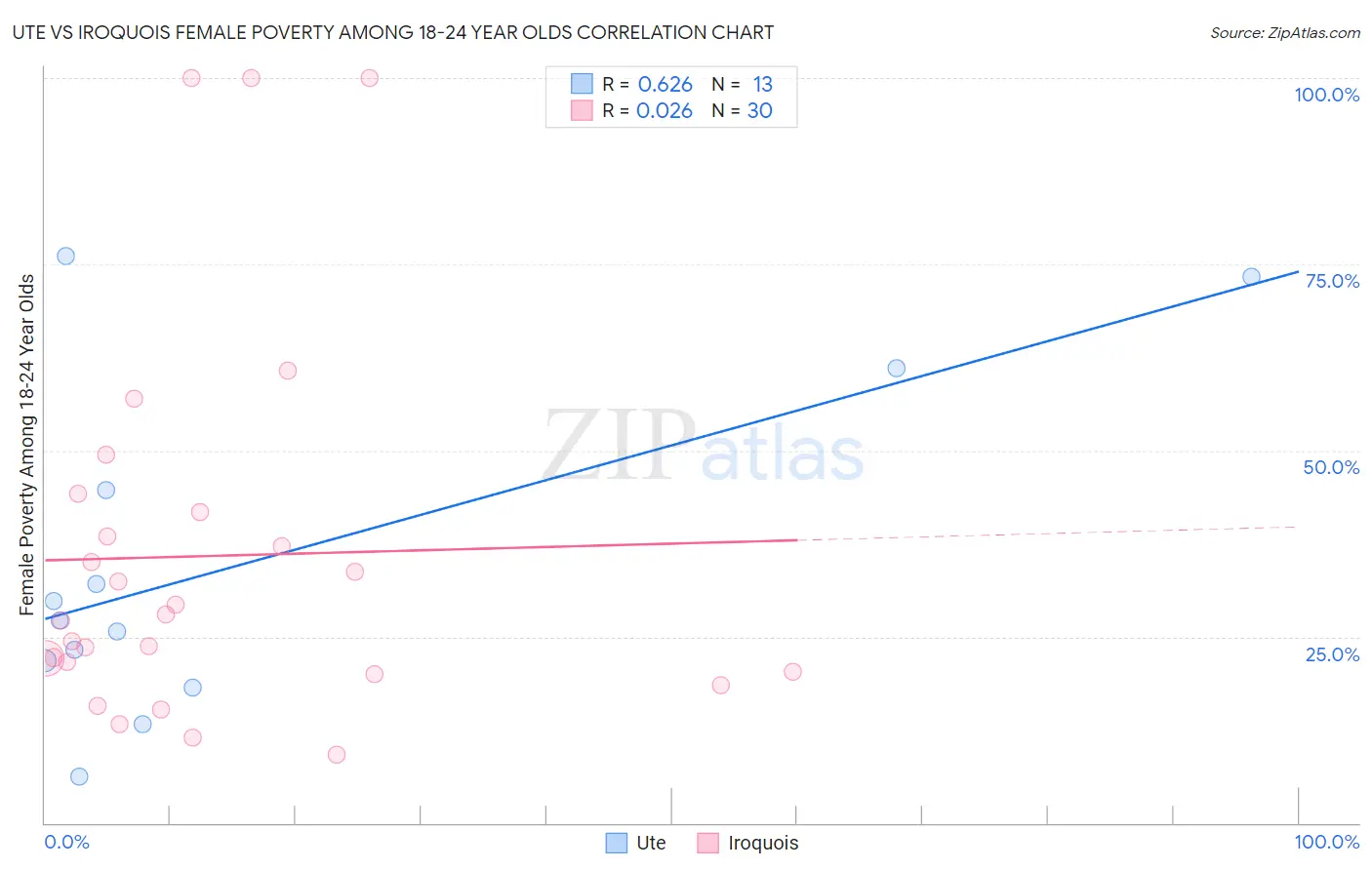 Ute vs Iroquois Female Poverty Among 18-24 Year Olds