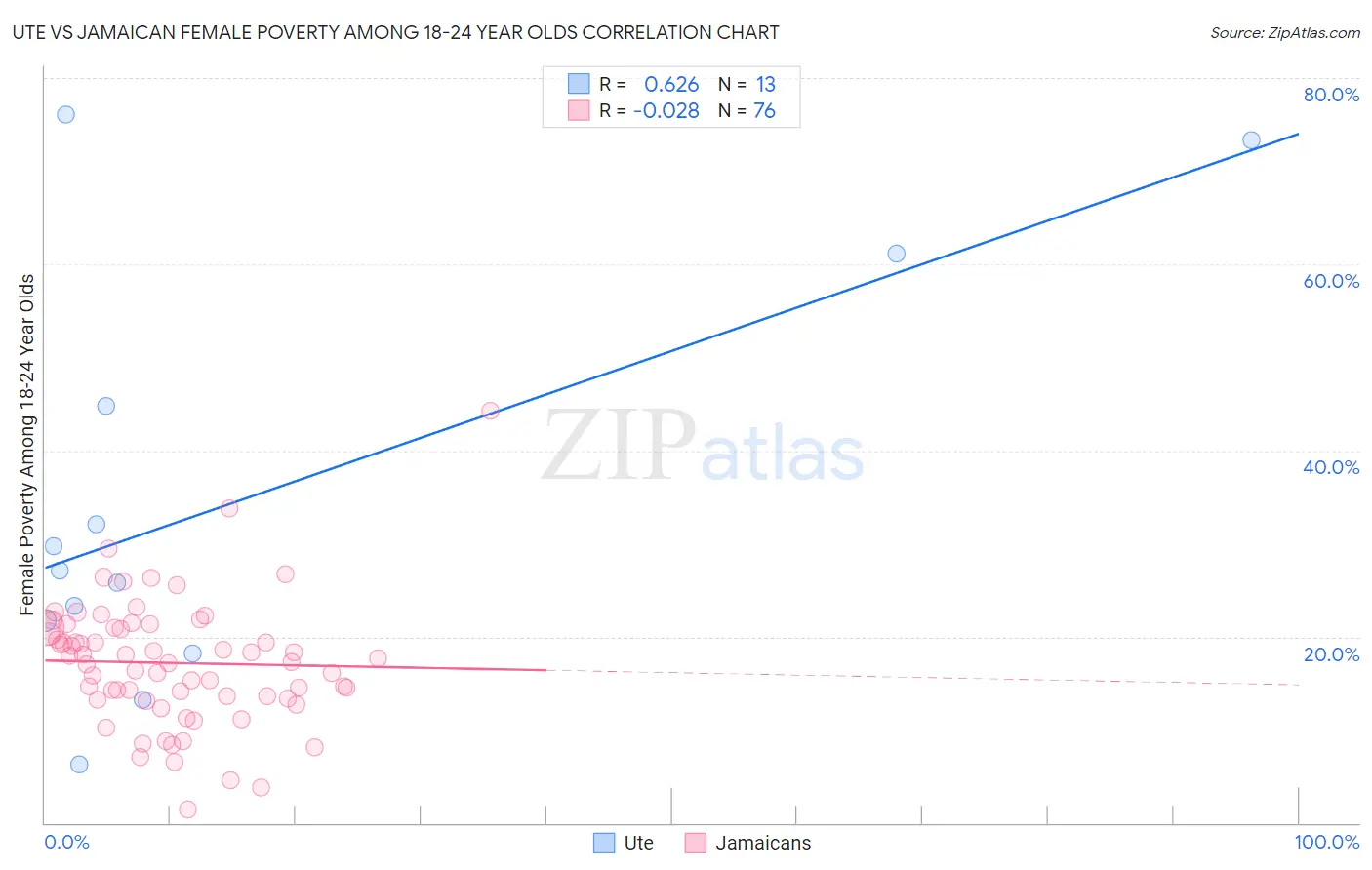 Ute vs Jamaican Female Poverty Among 18-24 Year Olds