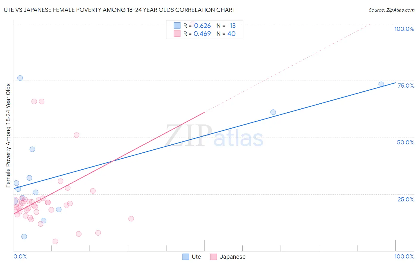 Ute vs Japanese Female Poverty Among 18-24 Year Olds