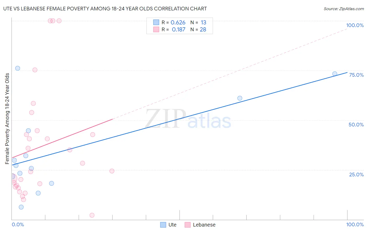 Ute vs Lebanese Female Poverty Among 18-24 Year Olds