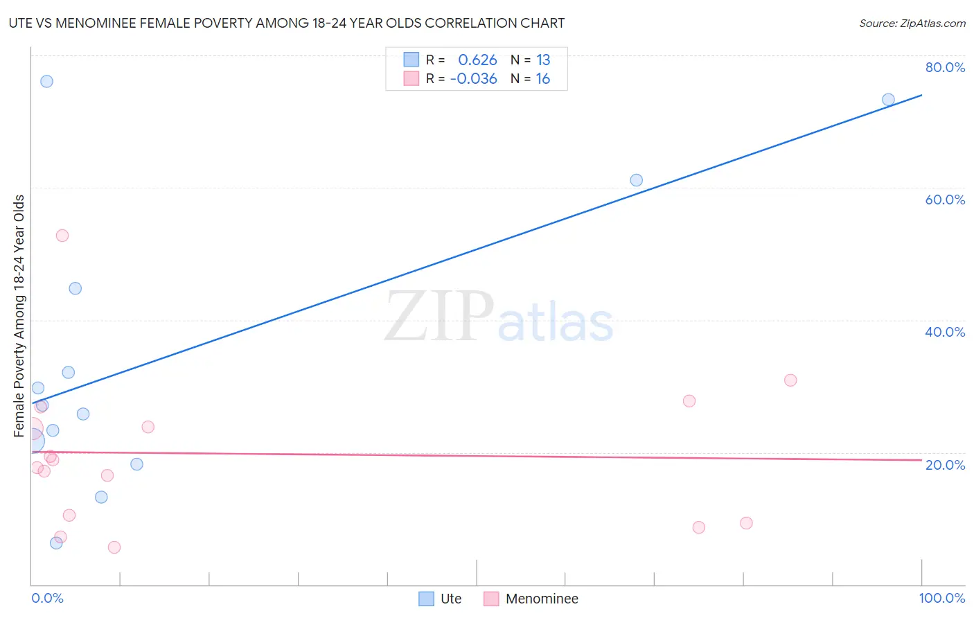 Ute vs Menominee Female Poverty Among 18-24 Year Olds