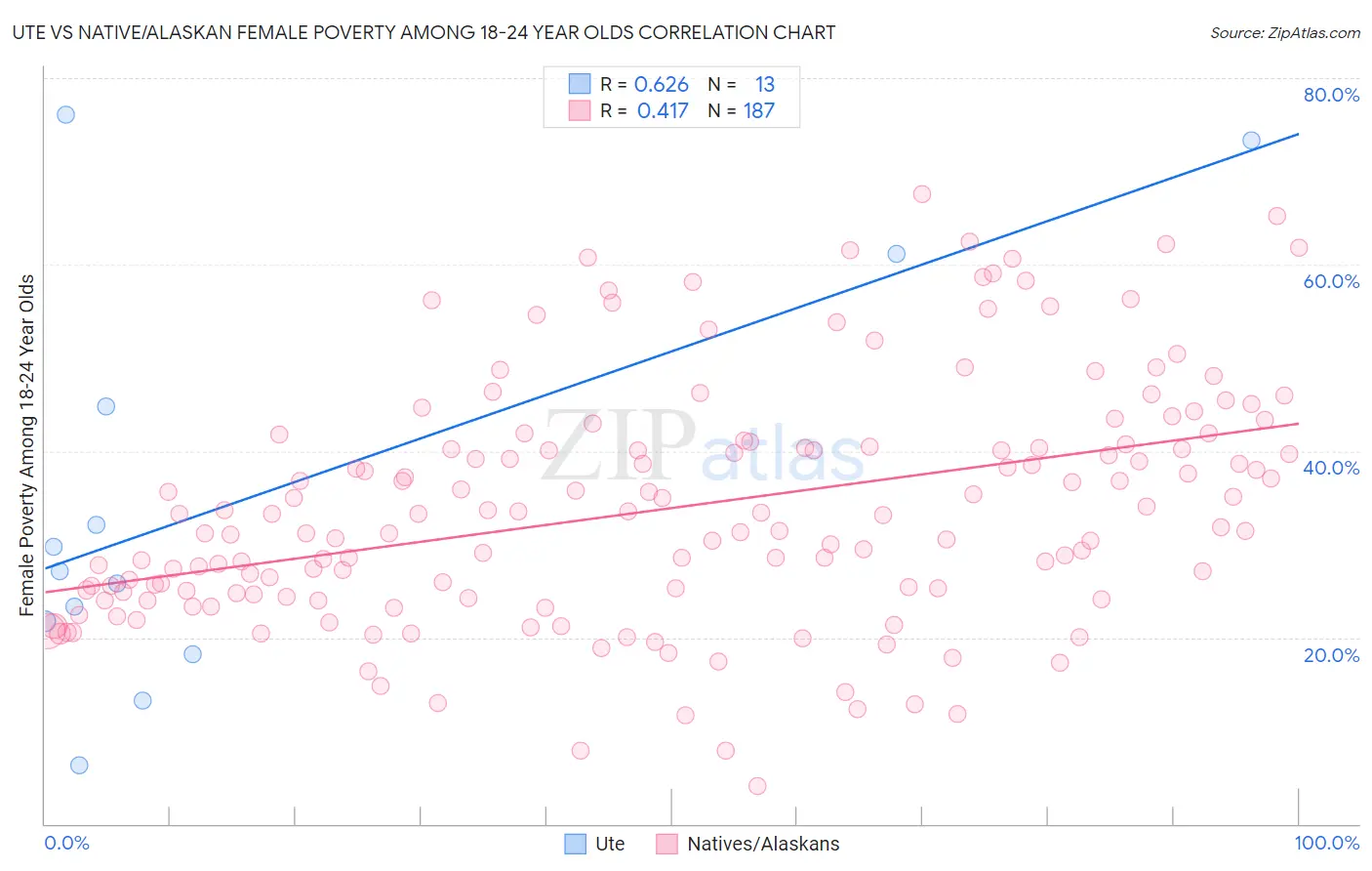Ute vs Native/Alaskan Female Poverty Among 18-24 Year Olds