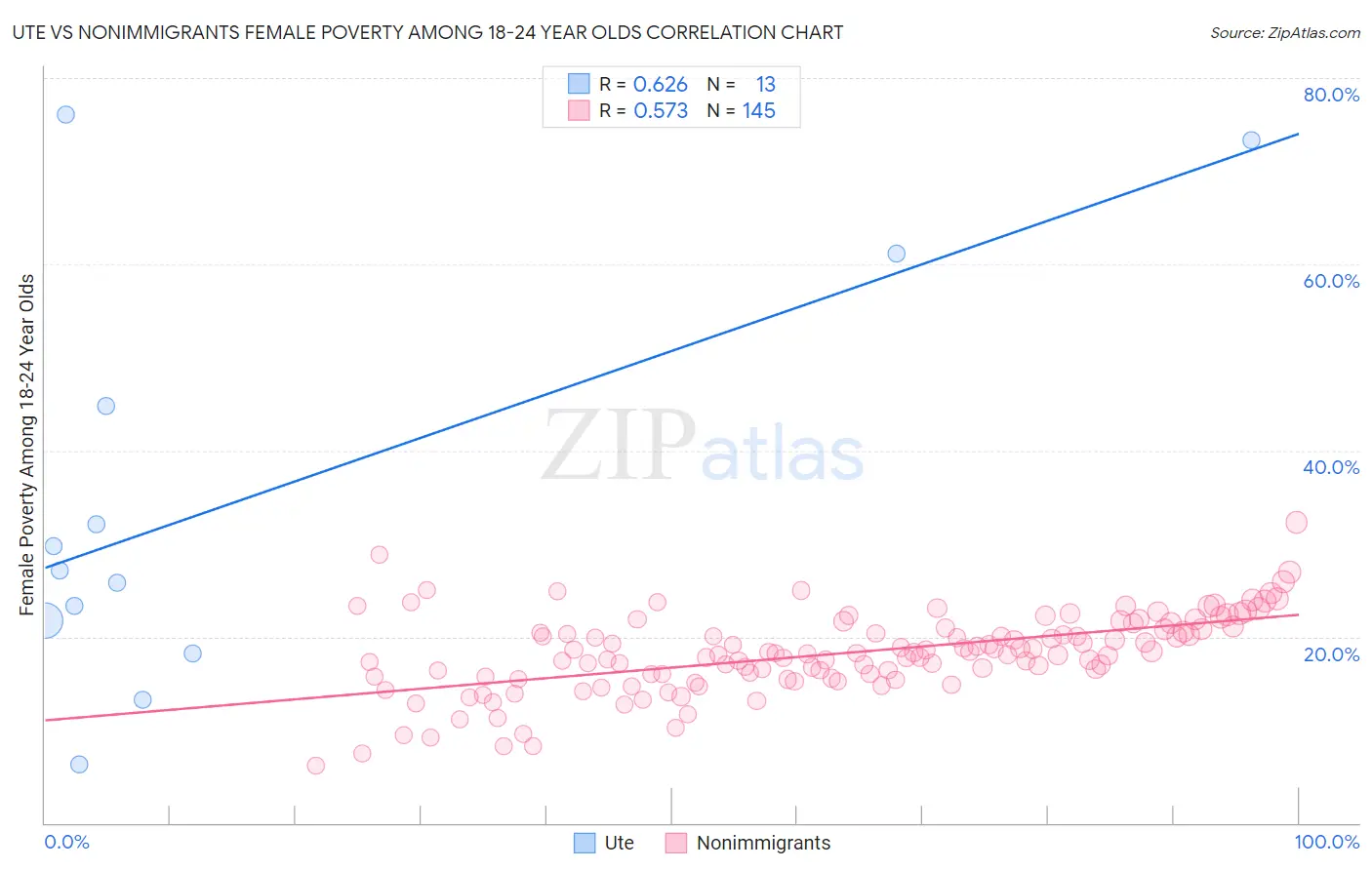 Ute vs Nonimmigrants Female Poverty Among 18-24 Year Olds